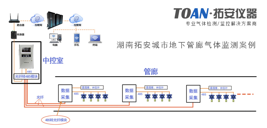 城市地下管廊氣體監(jiān)測(cè)案例