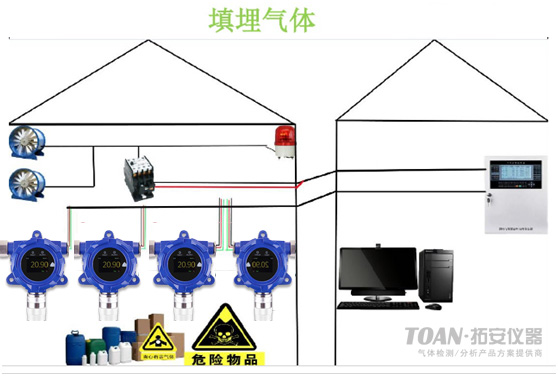 湖南拓安惡臭氣體監(jiān)測系統(tǒng)，垃圾填埋場中臭氣監(jiān)控